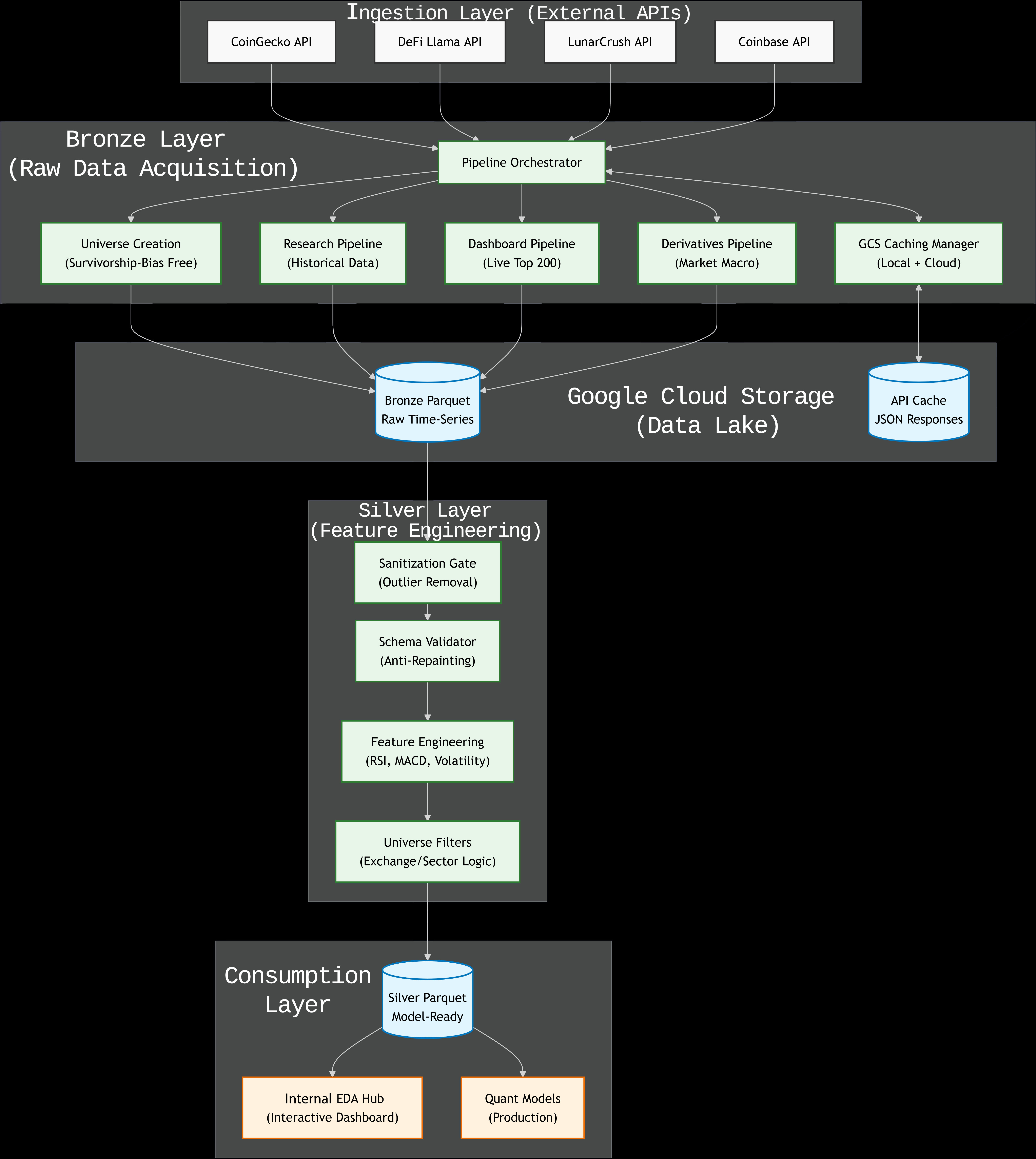 Pipeline Architecture